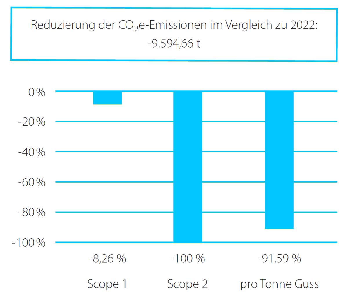 CO2-Reduktion im Vergleich zum Vorjahr